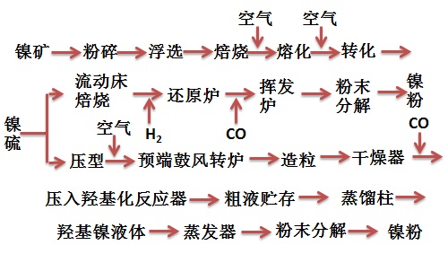 生产羰基镍粉的工艺流程图